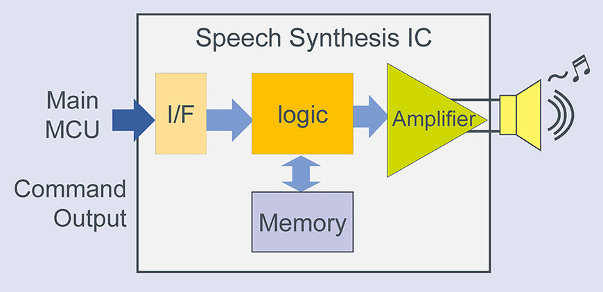 ROHM presents Speech Synthesis IC for ADAS and AVAS
